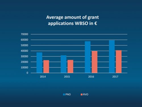 Averade amount of grant applications WBSO