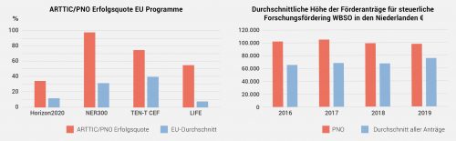 Erfolgsquote EU Programme
